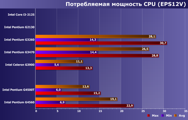 Процессоры Intel Core i3-2125, Pentium G2130, G3260, G3470 и Celeron G3900, фото 10