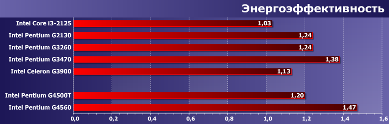 Процессоры Intel Core i3-2125, Pentium G2130, G3260, G3470 и Celeron G3900, фото 11