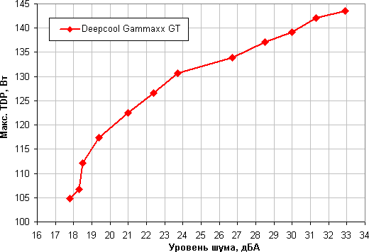 Процессорный охладитель Deepcool Gammaxx GT:, фото 20
