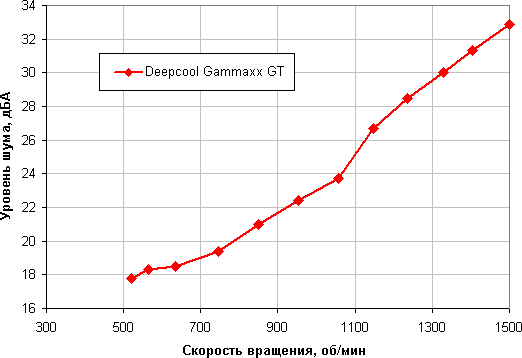 Процессорный охладитель Deepcool Gammaxx GT:, фото 18