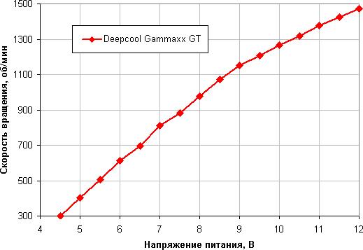 Процессорный охладитель Deepcool Gammaxx GT:, фото 16