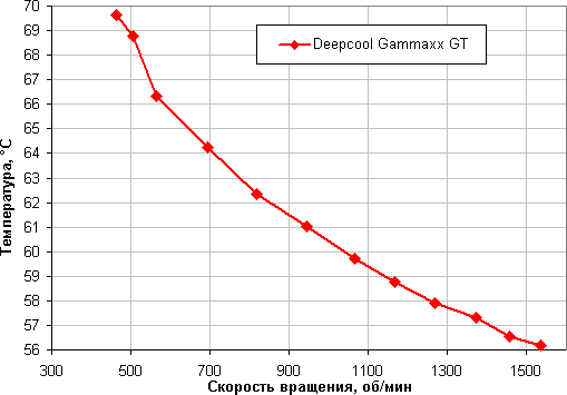 Процессорный охладитель Deepcool Gammaxx GT:, фото 17