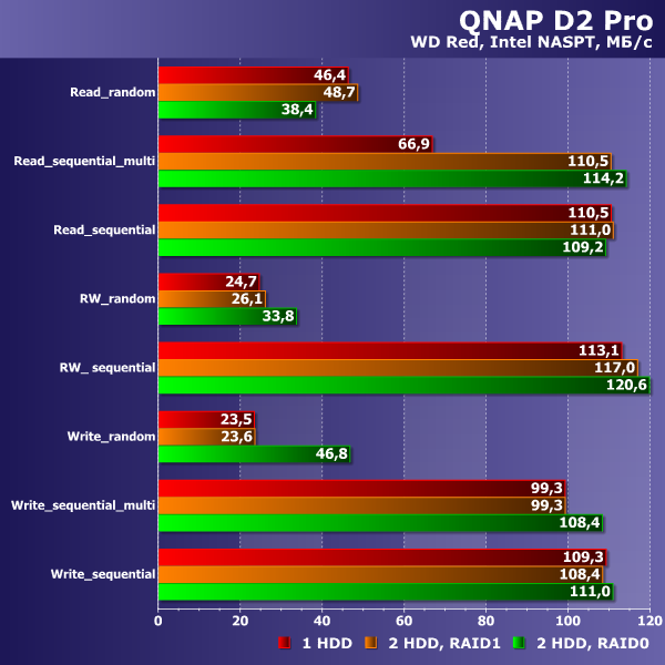 Сетевые накопители QNAP D2 Pro и D4 Pro на платформе x86:, фото 29