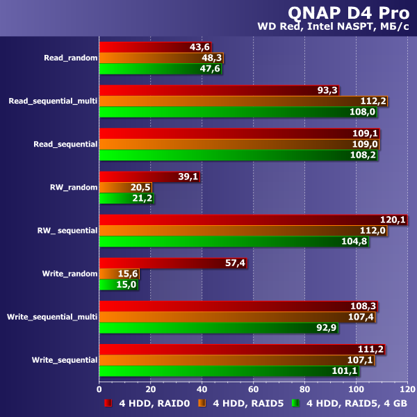 Сетевые накопители QNAP D2 Pro и D4 Pro на платформе x86:, фото 31