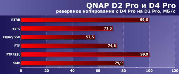 Сетевые накопители QNAP D2 Pro и D4 Pro на платформе x86:, фото 33