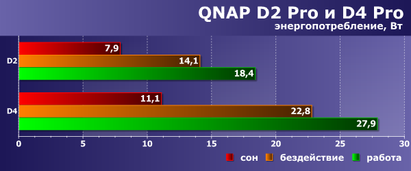 Сетевые накопители QNAP D2 Pro и D4 Pro на платформе x86:, фото 34
