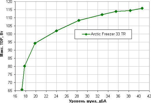 Процессорный охладитель Arctic Freezer 33 TR, совместимый с процессорами AMD Ryzen Threadripper:, фото 20