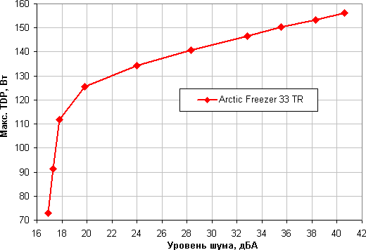 Процессорный охладитель Arctic Freezer 33 TR, совместимый с процессорами AMD Ryzen Threadripper:, фото 18