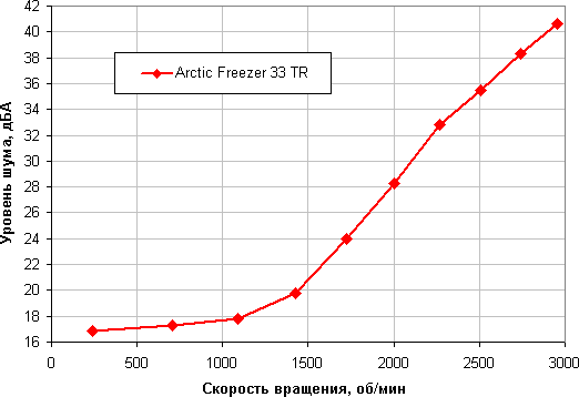 Процессорный охладитель Arctic Freezer 33 TR, совместимый с процессорами AMD Ryzen Threadripper:, фото 16