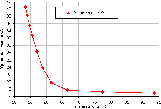 Процессорный охладитель Arctic Freezer 33 TR, совместимый с процессорами AMD Ryzen Threadripper:, фото 17