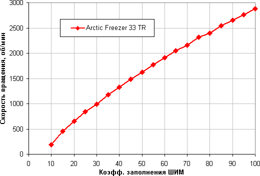 Процессорный охладитель Arctic Freezer 33 TR, совместимый с процессорами AMD Ryzen Threadripper:, фото 13