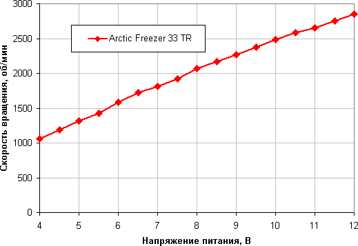 Процессорный охладитель Arctic Freezer 33 TR, совместимый с процессорами AMD Ryzen Threadripper:, фото 14