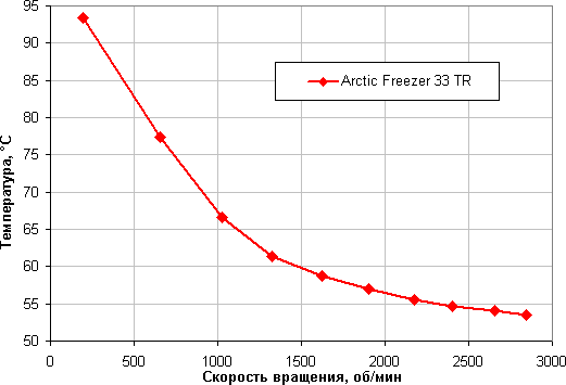Процессорный охладитель Arctic Freezer 33 TR, совместимый с процессорами AMD Ryzen Threadripper:, фото 15