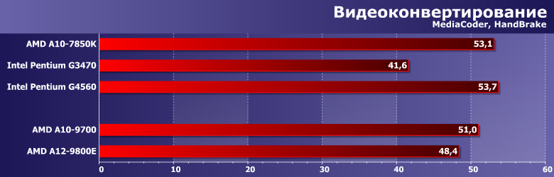 Тестирование процессоров AMD A10-9700 и A12-9800E (Bristol Ridge):, фото 1
