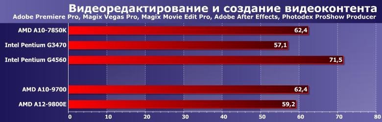 Тестирование процессоров AMD A10-9700 и A12-9800E (Bristol Ridge):, фото 3
