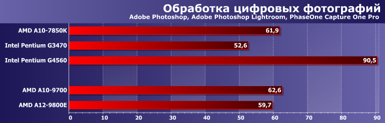 Тестирование процессоров AMD A10-9700 и A12-9800E (Bristol Ridge):, фото 4