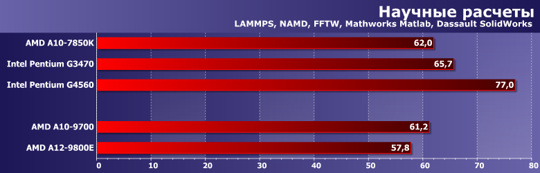 Тестирование процессоров AMD A10-9700 и A12-9800E (Bristol Ridge):, фото 7