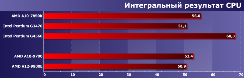 Тестирование процессоров AMD A10-9700 и A12-9800E (Bristol Ridge):, фото 8