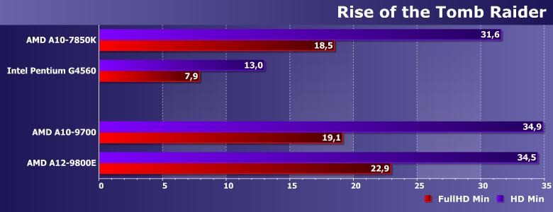 Тестирование процессоров AMD A10-9700 и A12-9800E (Bristol Ridge):, фото 14