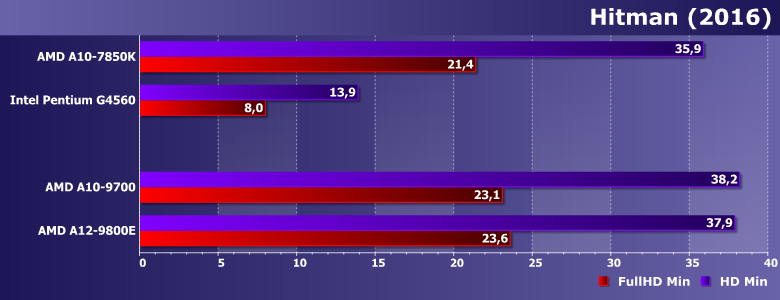 Тестирование процессоров AMD A10-9700 и A12-9800E (Bristol Ridge):, фото 15