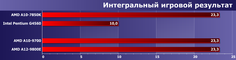 Тестирование процессоров AMD A10-9700 и A12-9800E (Bristol Ridge):, фото 17