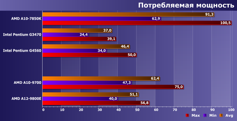 Тестирование процессоров AMD A10-9700 и A12-9800E (Bristol Ridge):, фото 9