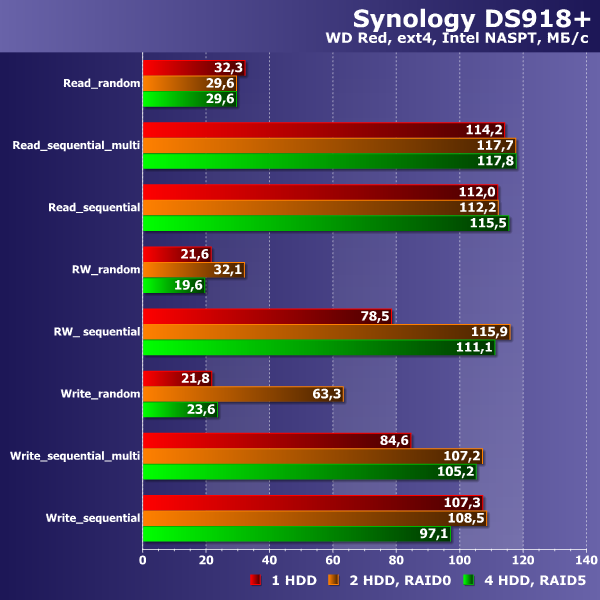 Сетевой накопитель Synology DS918+:, фото 28