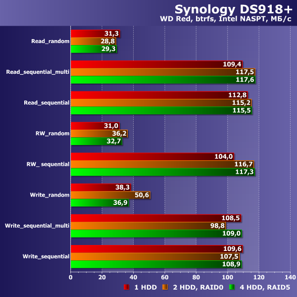Сетевой накопитель Synology DS918+:, фото 29