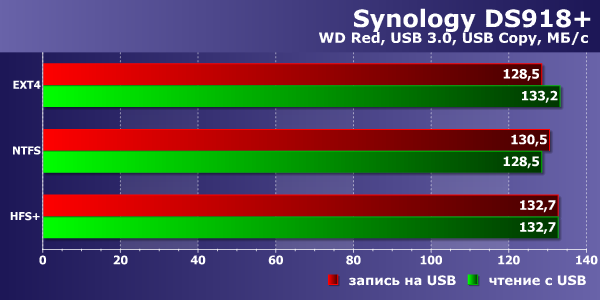 Сетевой накопитель Synology DS918+:, фото 30