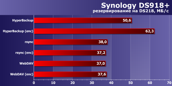 Сетевой накопитель Synology DS918+:, фото 32