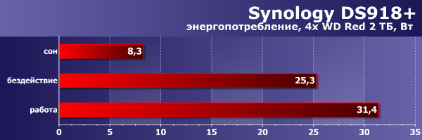 Сетевой накопитель Synology DS918+:, фото 33