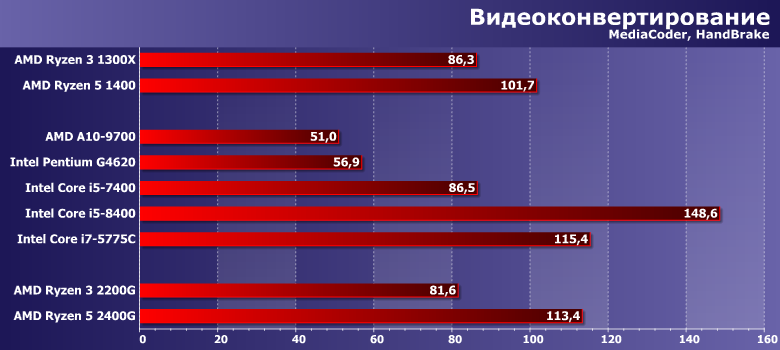 Процессоры (APU) AMD Ryzen 3 2200G и Ryzen 5 2400G (Raven Ridge):, фото 1