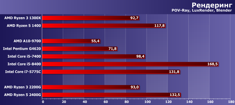 Процессоры (APU) AMD Ryzen 3 2200G и Ryzen 5 2400G (Raven Ridge):, фото 2