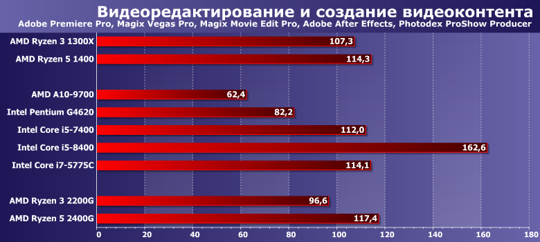 Процессоры (APU) AMD Ryzen 3 2200G и Ryzen 5 2400G (Raven Ridge):, фото 3