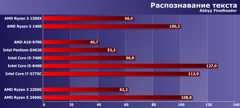 Процессоры (APU) AMD Ryzen 3 2200G и Ryzen 5 2400G (Raven Ridge):, фото 5