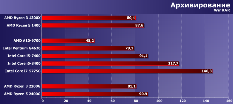 Процессоры (APU) AMD Ryzen 3 2200G и Ryzen 5 2400G (Raven Ridge):, фото 6
