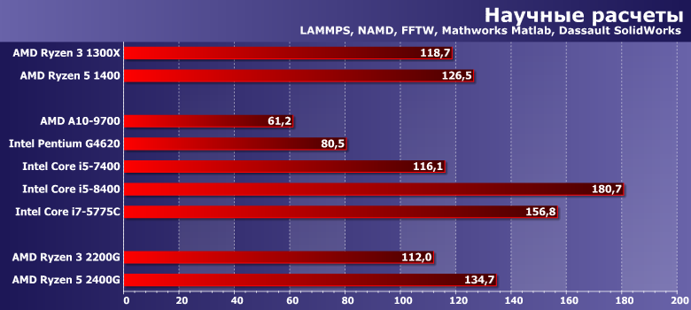 Процессоры (APU) AMD Ryzen 3 2200G и Ryzen 5 2400G (Raven Ridge):, фото 7