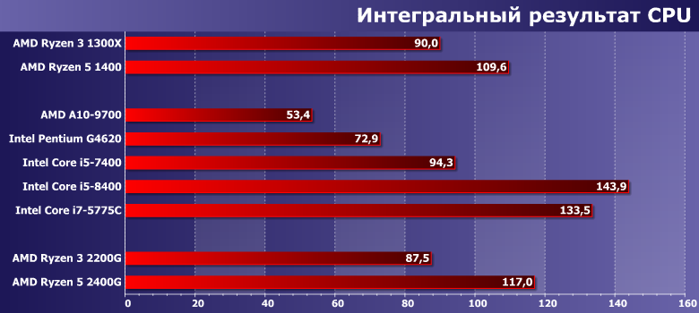 Процессоры (APU) AMD Ryzen 3 2200G и Ryzen 5 2400G (Raven Ridge):, фото 8