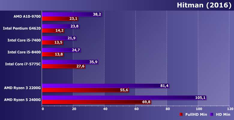 Процессоры (APU) AMD Ryzen 3 2200G и Ryzen 5 2400G (Raven Ridge):, фото 18