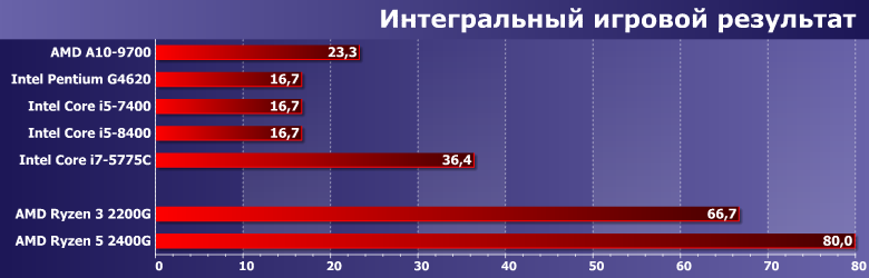 Процессоры (APU) AMD Ryzen 3 2200G и Ryzen 5 2400G (Raven Ridge):, фото 22