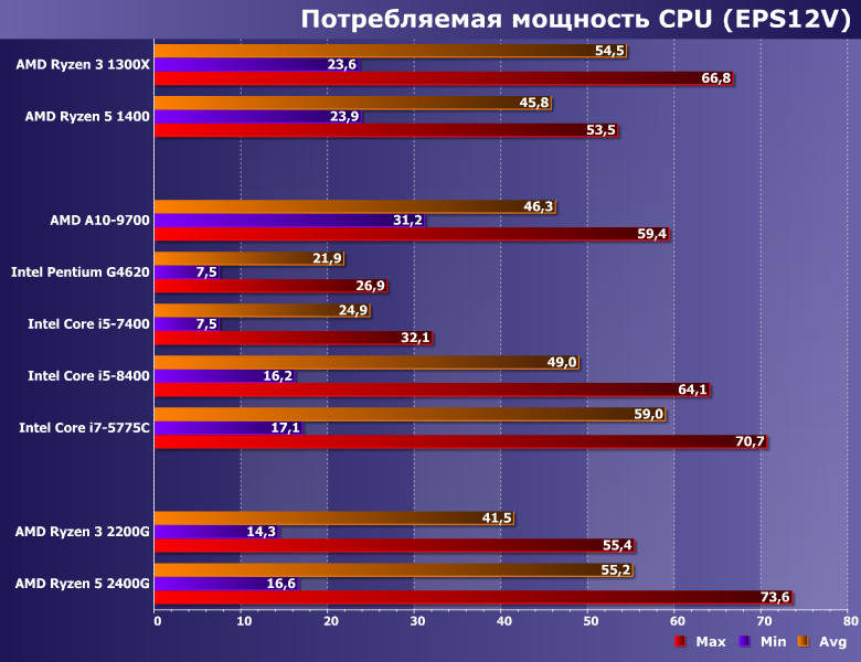 Процессоры (APU) AMD Ryzen 3 2200G и Ryzen 5 2400G (Raven Ridge):, фото 10