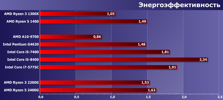 Процессоры (APU) AMD Ryzen 3 2200G и Ryzen 5 2400G (Raven Ridge):, фото 11
