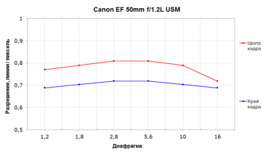Объективы Canon EF 50mm F1.2L USM и 50mm F1.4 USM:, фото 18