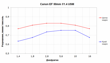Объективы Canon EF 50mm F1.2L USM и 50mm F1.4 USM:, фото 19