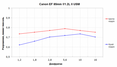 Объективы Canon EF 85mm F1.2L II USM и 85mm F1.4L IS USM:, фото 17