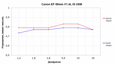 Объективы Canon EF 85mm F1.2L II USM и 85mm F1.4L IS USM:, фото 18