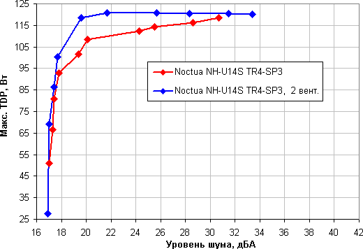 Процессорный охладитель Noctua NH-U14S TR4-SP3:, фото 16