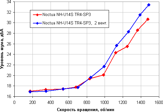 Процессорный охладитель Noctua NH-U14S TR4-SP3:, фото 14