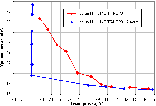 Процессорный охладитель Noctua NH-U14S TR4-SP3:, фото 15