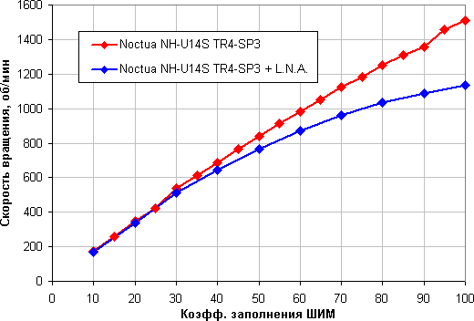 Процессорный охладитель Noctua NH-U14S TR4-SP3:, фото 11